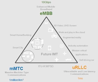 5G eMBB mMTC URLLC