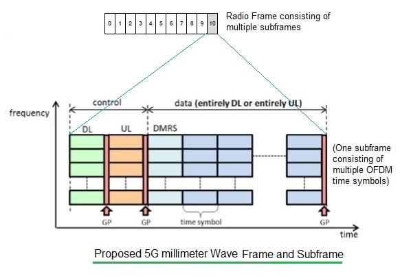 5G millimeter wave frame structure