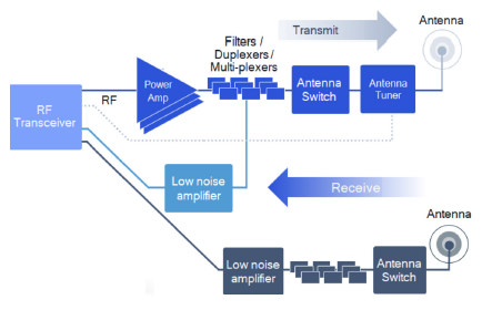5G Mobile Phone Front End Part