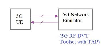5G network emulator