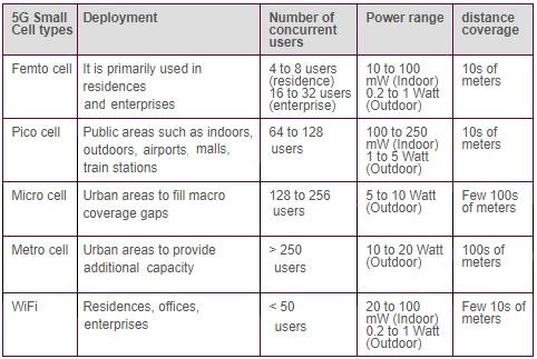 5G range