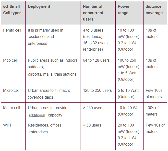 5G small cell types