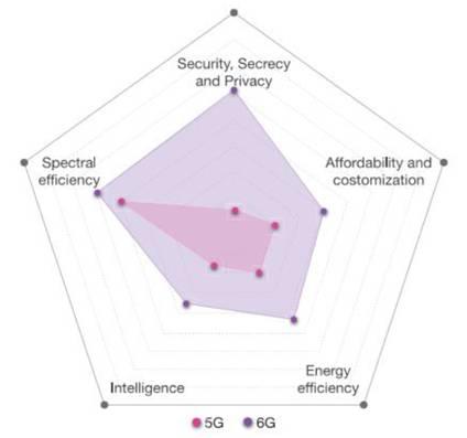 5G vs 6G KPIs