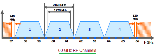 60 GHz RF channels