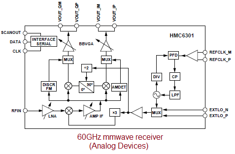 60GHz millimeter wave receiver