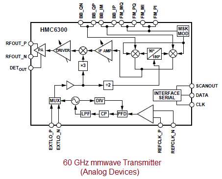60GHz millimeter wave transmitter