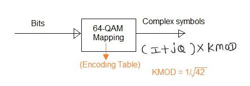 64QAM mapping process