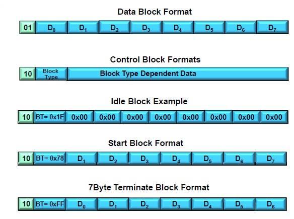 64b/66b Block Formats