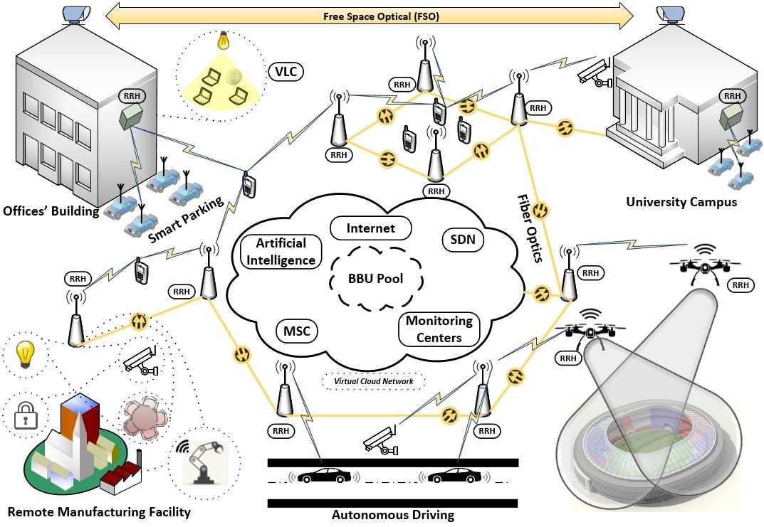 6G Network Architecture