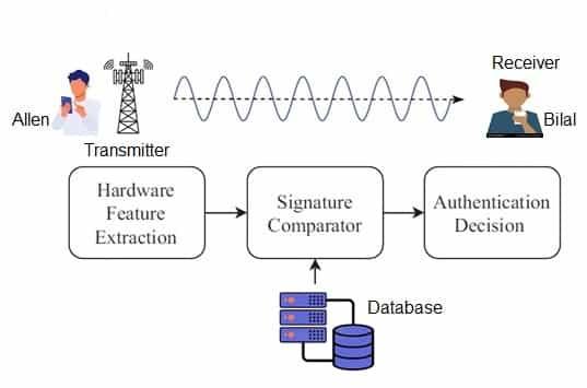 6G RF Fingerprinting Authentication Process