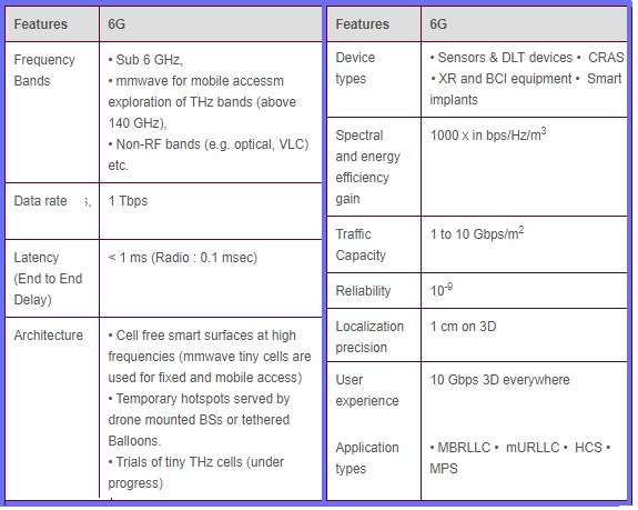 6G Wireless Features
