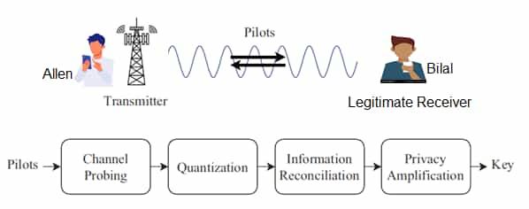 6G Key Generation from Channel