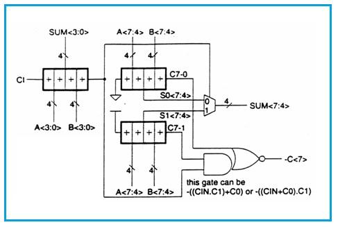 8-bit carry select adder
