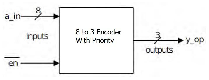8 to 3 Encoder With Priority Block Diagram