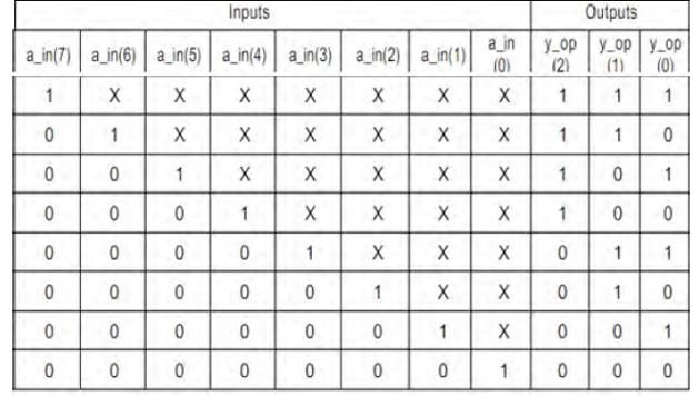 8-to-3 Priority Encoder: Verilog Code Implementation