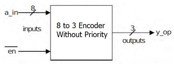 8 to 3 Encoder Without Priority Block Diagram