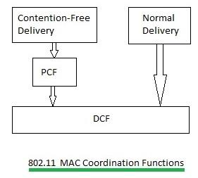 802.11 MAC Coordination functions