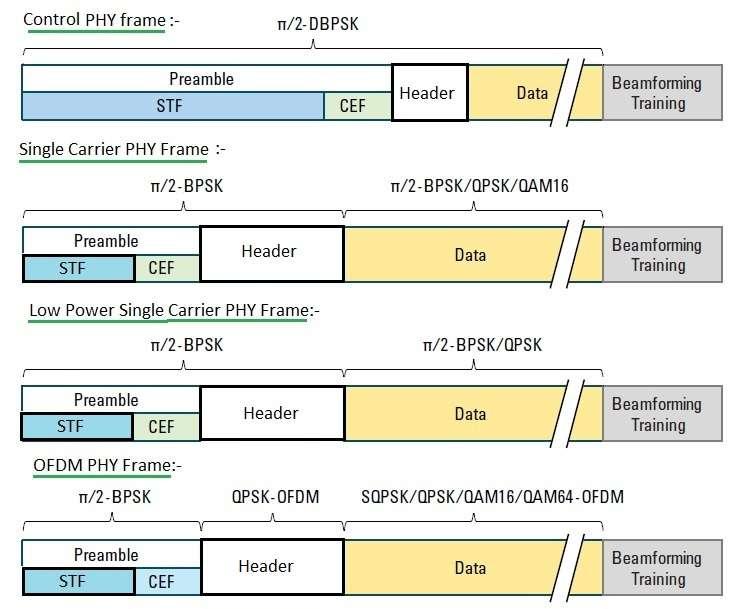 802.11 ad frame types