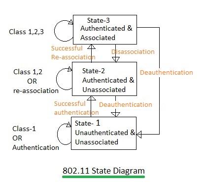 802.11 state diagram