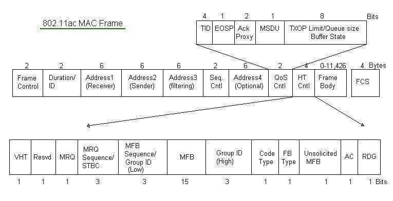 802.11ac MAC frame format