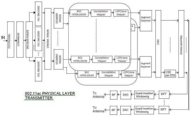 802.11ac physical layer