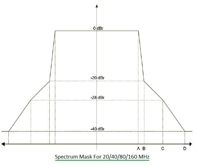 802.11ac spectral mask