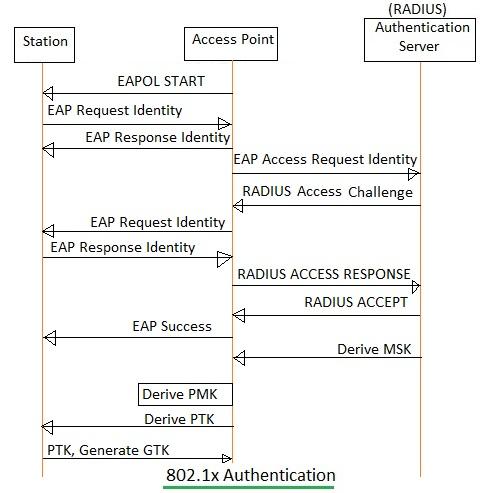 WEP vs WPA vs WPA2: Wireless Security Protocol Comparison | RF Wireless ...