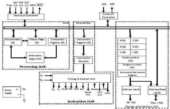 8085 architecture, 8085 microprocessor architecture