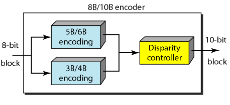 8B/10B encoding