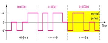 HDB3 Encoding: Advantages and Disadvantages | RF Wireless World