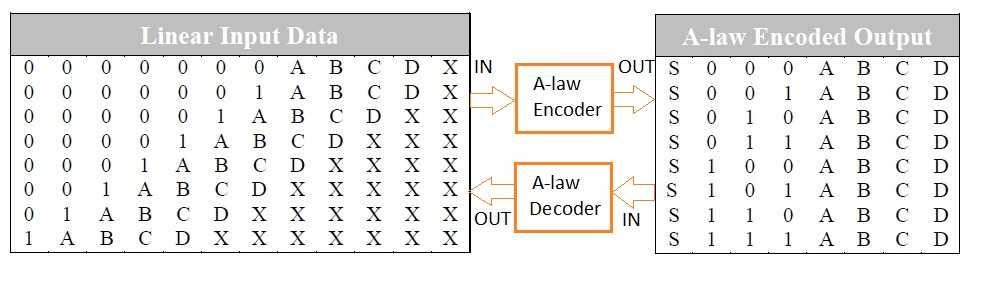 A-law encoding decoding