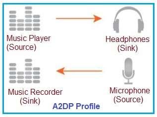 A2DP configurations