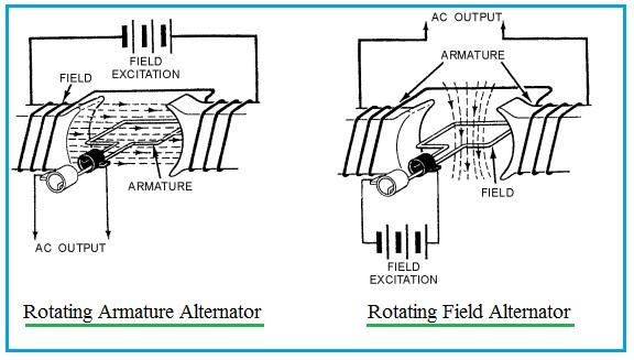 AC generator types
