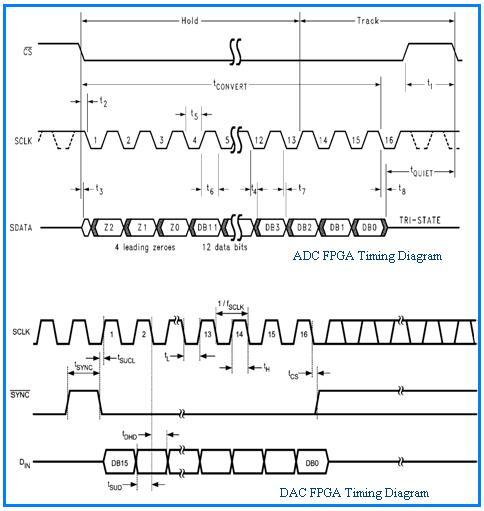 ADC DAC Timing Diagram