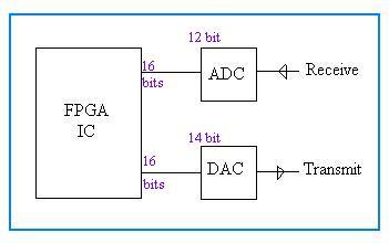 ADC DAC interfacing with FPGA