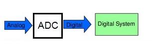 ADC, Analog to Digital Converter