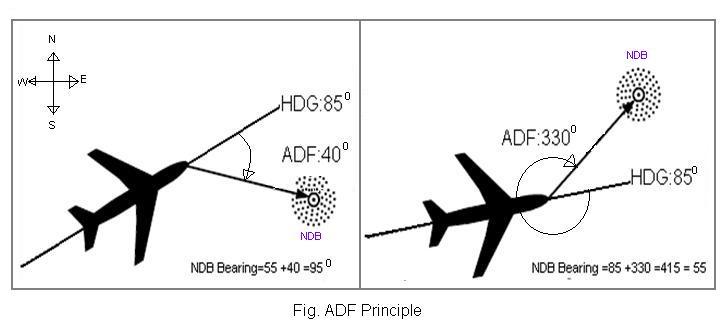 ADF,Automatic Direction Finder