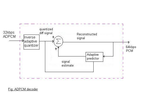 ADPCM decoder