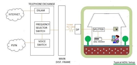ADSL setup