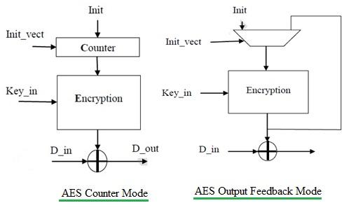 AES modes
