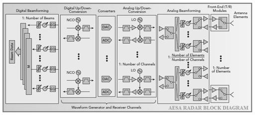 AESA Radar: Active Electronically Scanned Array Explained