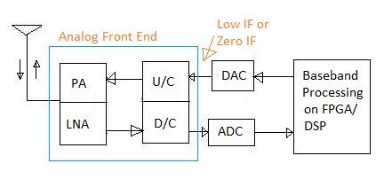 AFE-Analog Front End