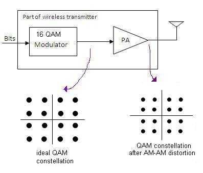 AM-AM conversion