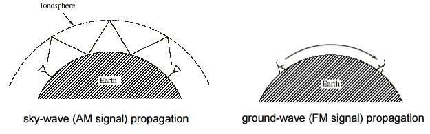 AM propagation vs FM propagation