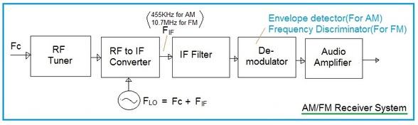 AM receiver vs FM receiver