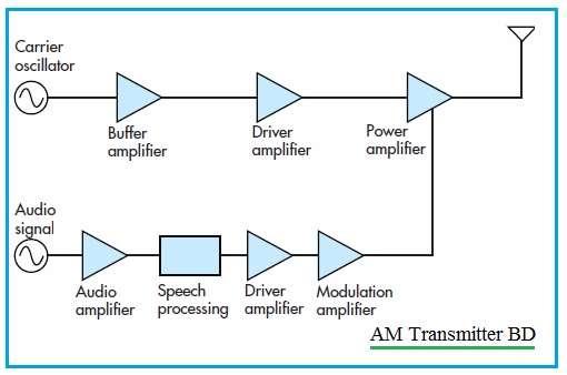 AM Transmitter Block Diagram