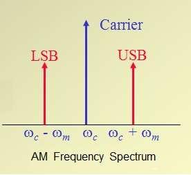 AM Frequency Spectrum