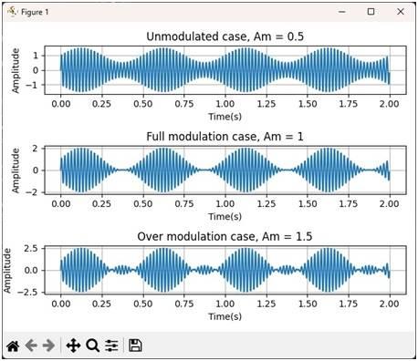 AM modulation python plots