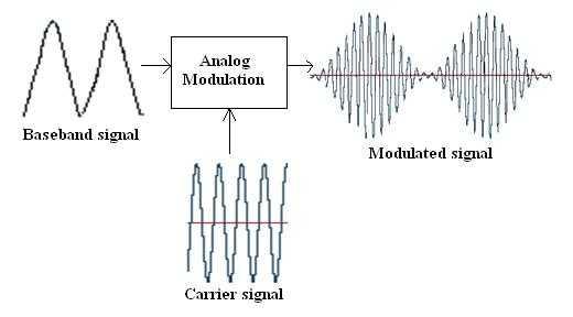 AM modulation