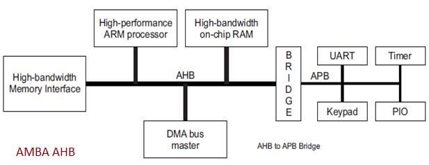 AMBA AHB Architecture